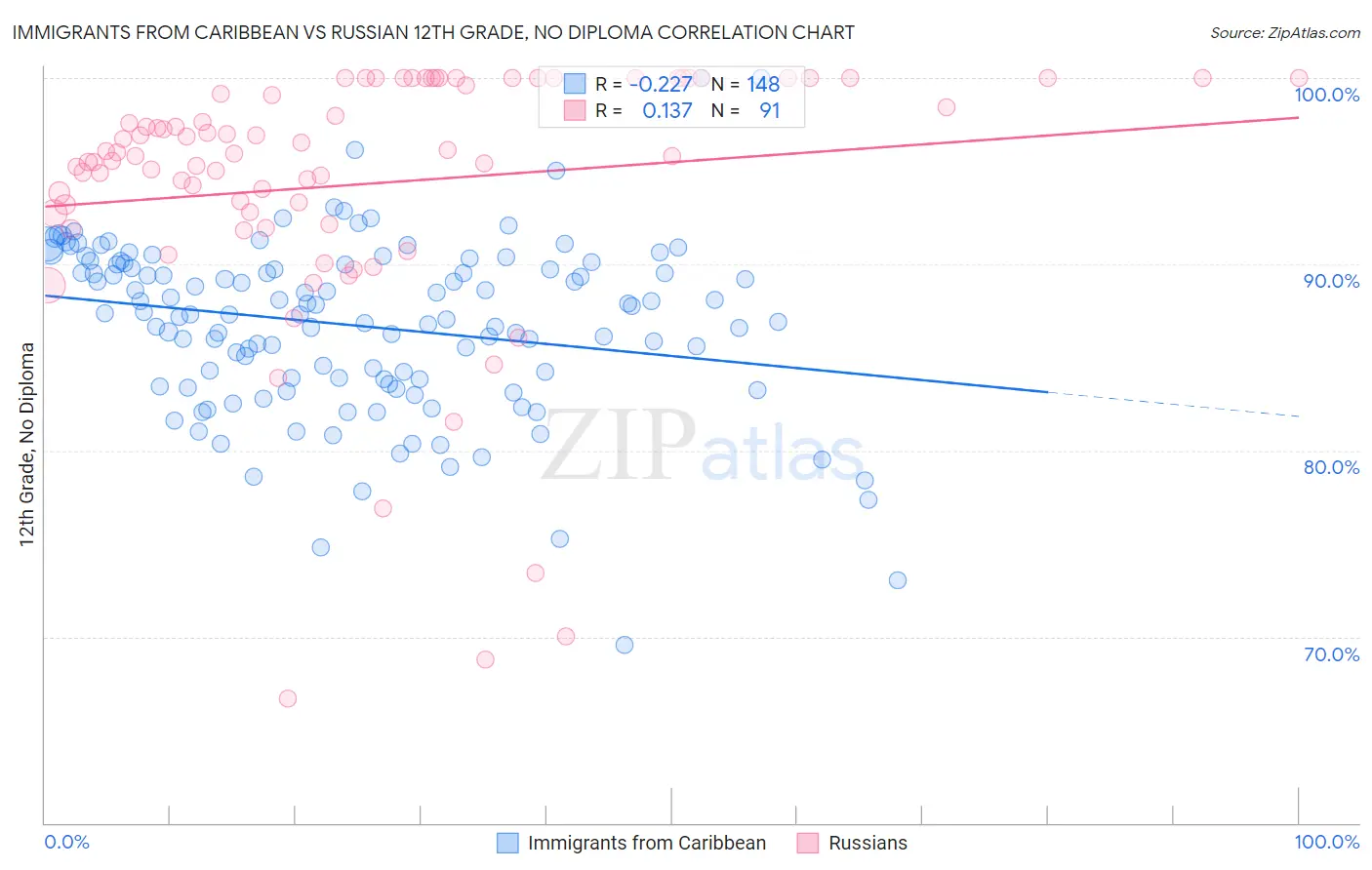 Immigrants from Caribbean vs Russian 12th Grade, No Diploma