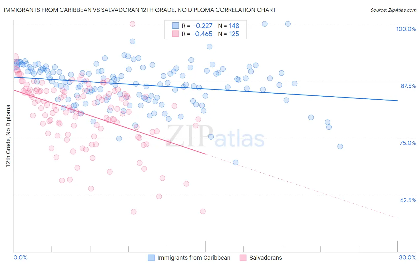 Immigrants from Caribbean vs Salvadoran 12th Grade, No Diploma