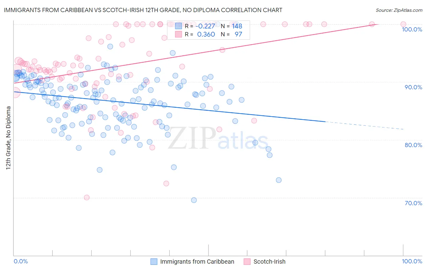 Immigrants from Caribbean vs Scotch-Irish 12th Grade, No Diploma