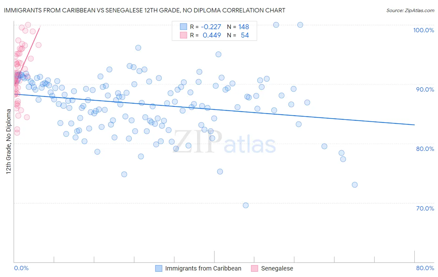 Immigrants from Caribbean vs Senegalese 12th Grade, No Diploma