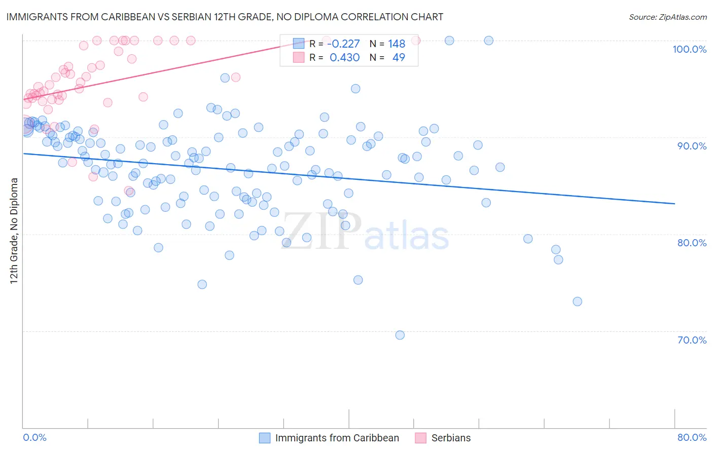 Immigrants from Caribbean vs Serbian 12th Grade, No Diploma