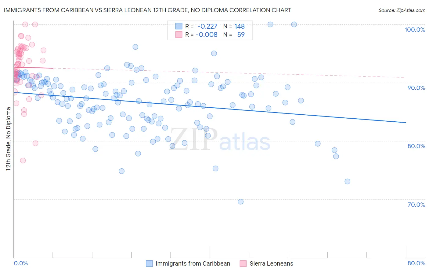 Immigrants from Caribbean vs Sierra Leonean 12th Grade, No Diploma
