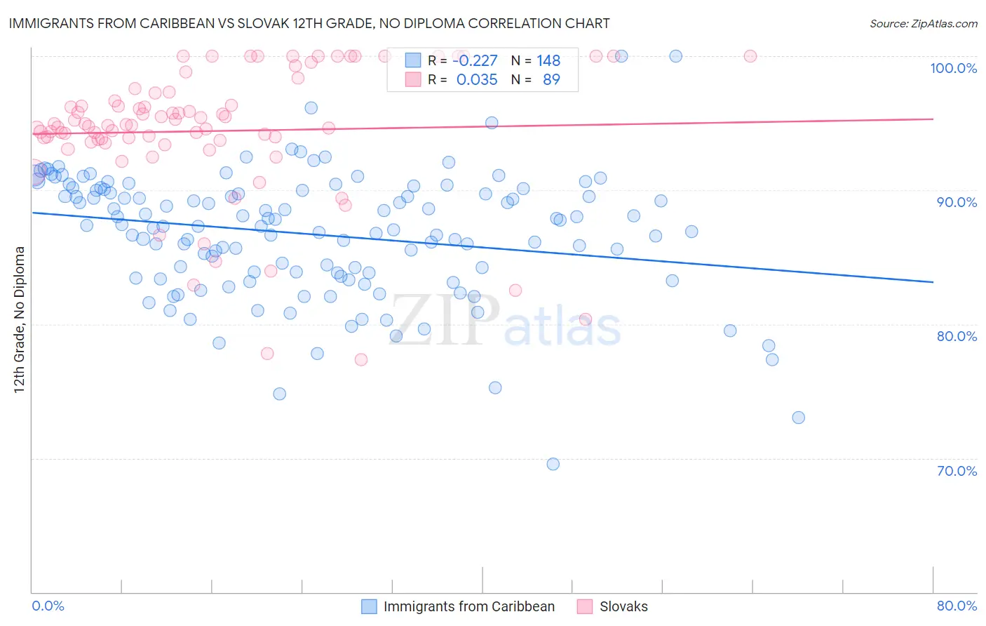 Immigrants from Caribbean vs Slovak 12th Grade, No Diploma