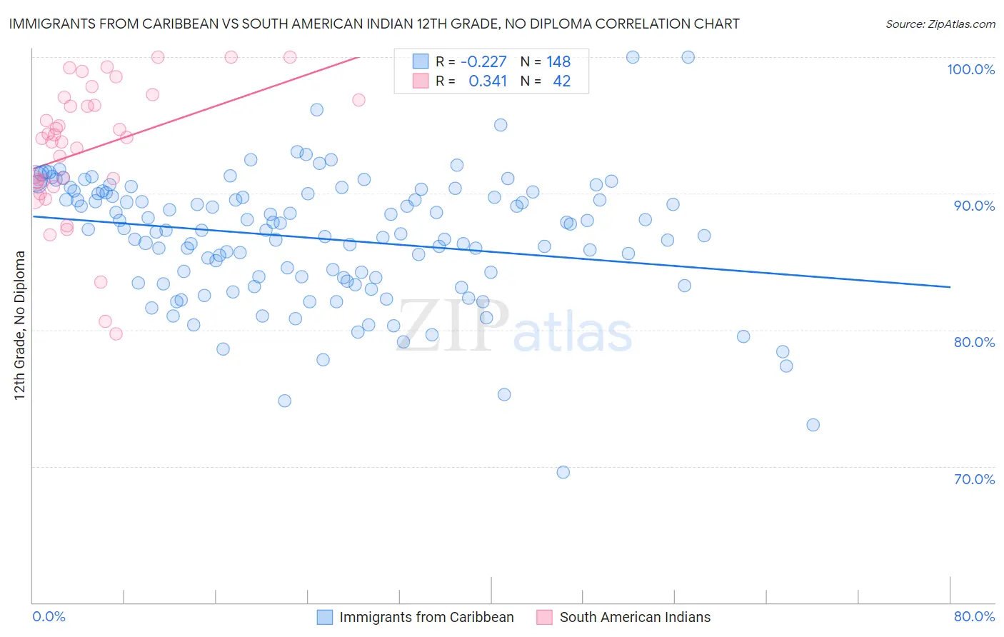Immigrants from Caribbean vs South American Indian 12th Grade, No Diploma
