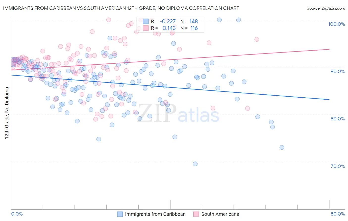 Immigrants from Caribbean vs South American 12th Grade, No Diploma