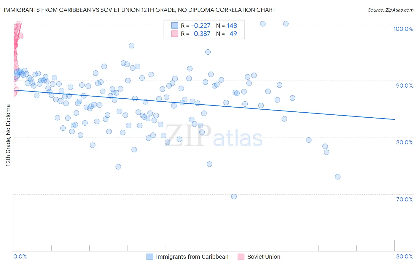 Immigrants from Caribbean vs Soviet Union 12th Grade, No Diploma