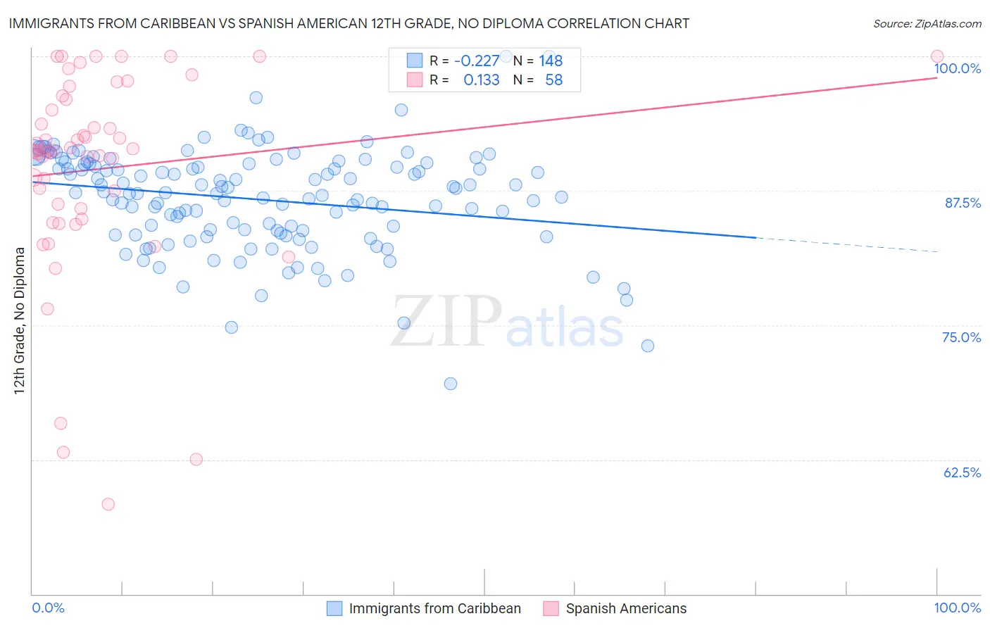 Immigrants from Caribbean vs Spanish American 12th Grade, No Diploma