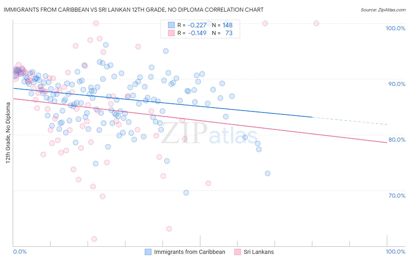 Immigrants from Caribbean vs Sri Lankan 12th Grade, No Diploma