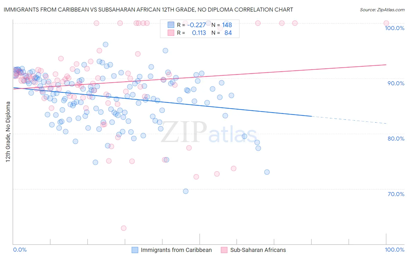 Immigrants from Caribbean vs Subsaharan African 12th Grade, No Diploma