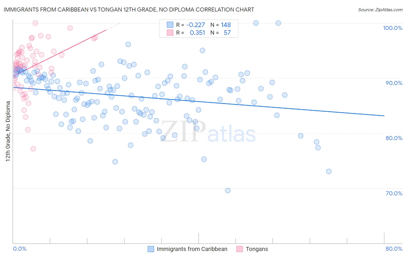 Immigrants from Caribbean vs Tongan 12th Grade, No Diploma