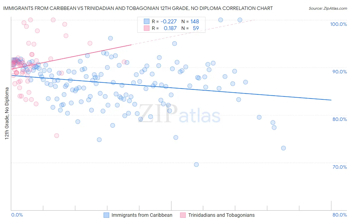 Immigrants from Caribbean vs Trinidadian and Tobagonian 12th Grade, No Diploma