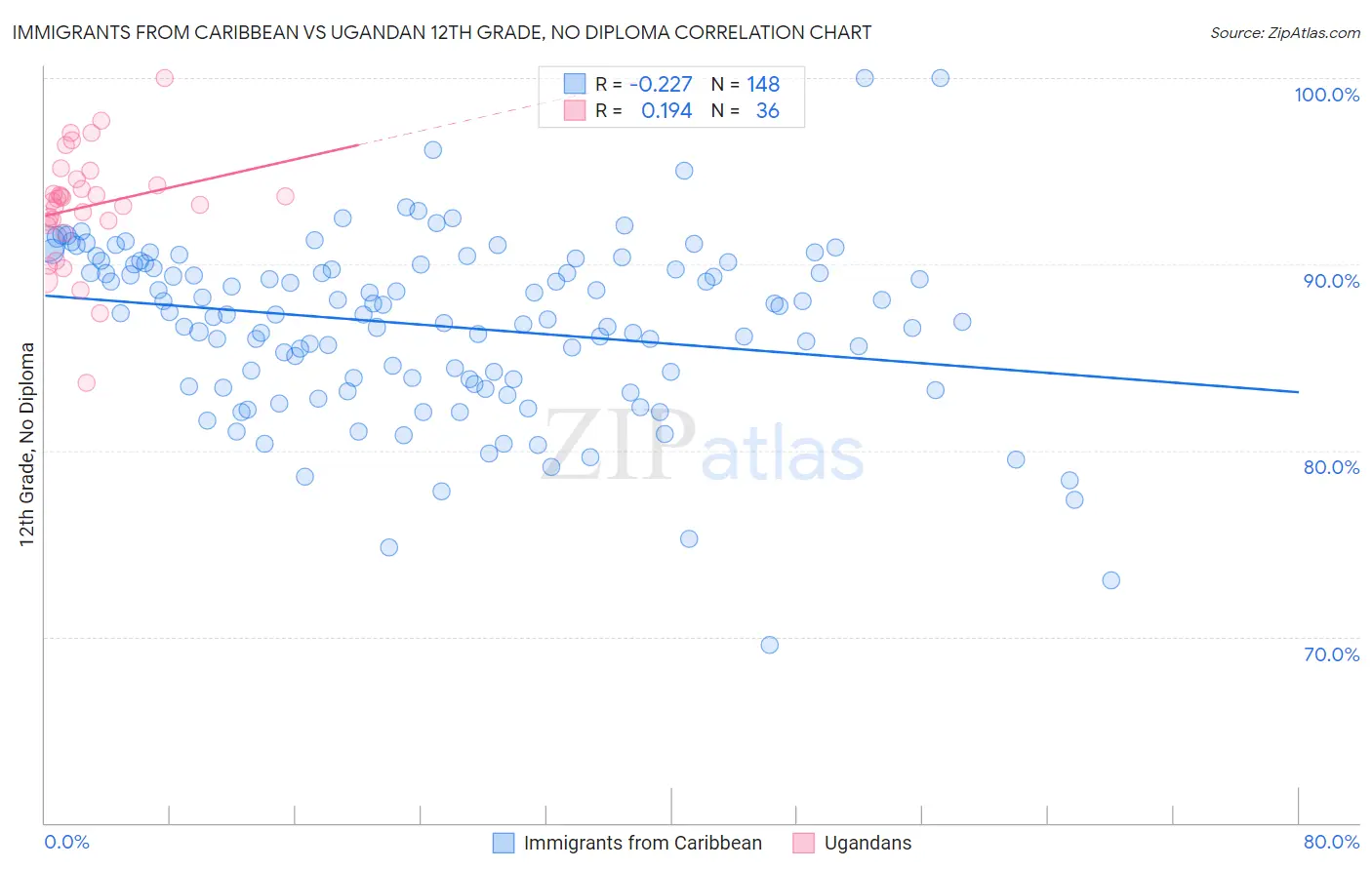 Immigrants from Caribbean vs Ugandan 12th Grade, No Diploma