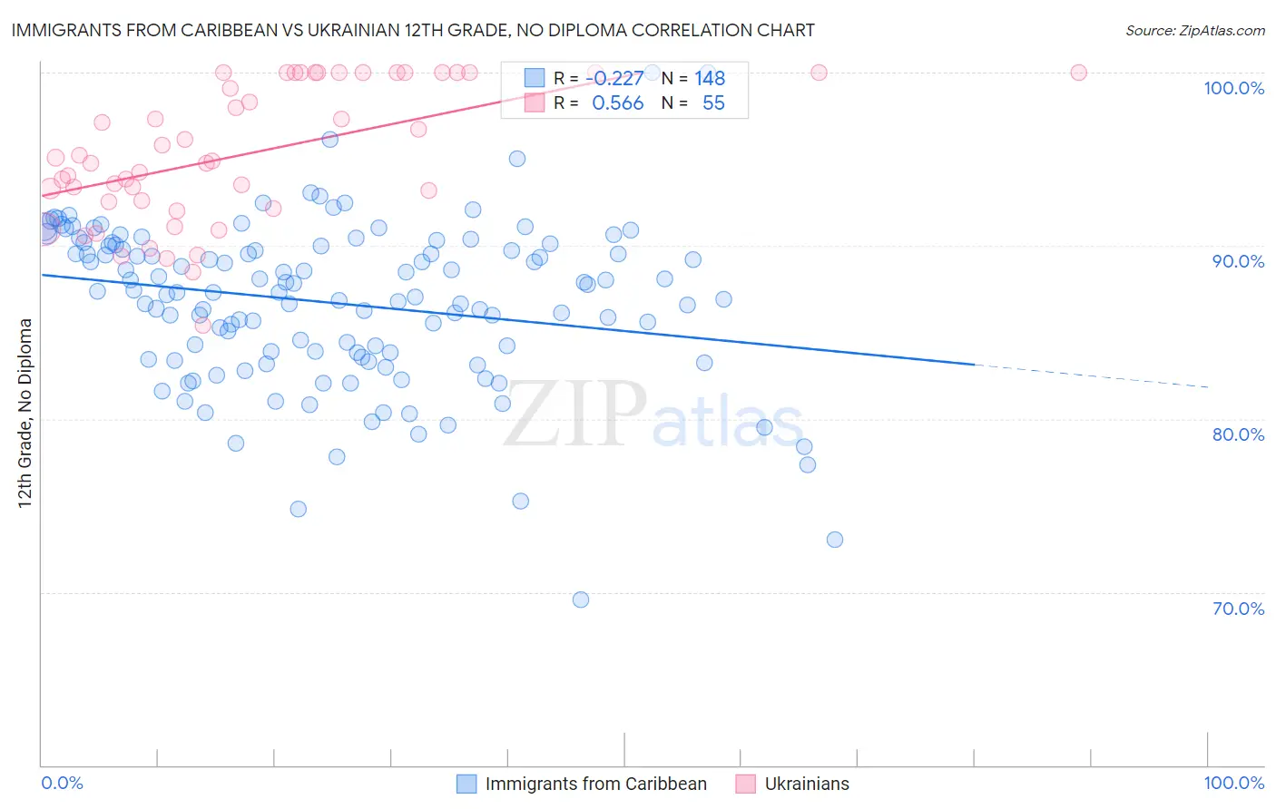 Immigrants from Caribbean vs Ukrainian 12th Grade, No Diploma