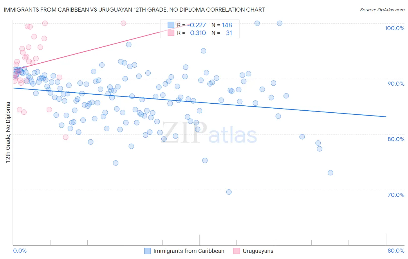 Immigrants from Caribbean vs Uruguayan 12th Grade, No Diploma