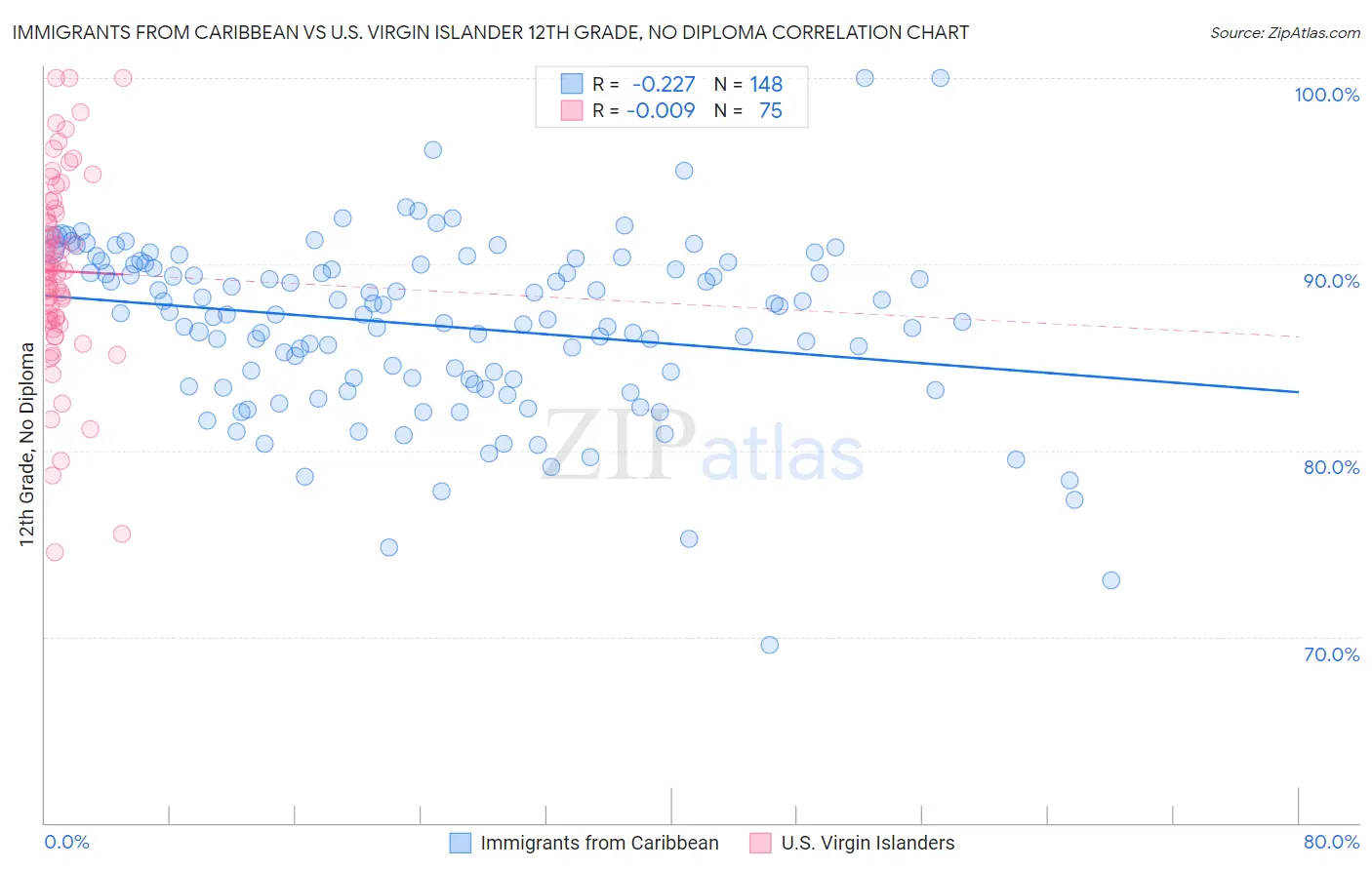 Immigrants from Caribbean vs U.S. Virgin Islander 12th Grade, No Diploma