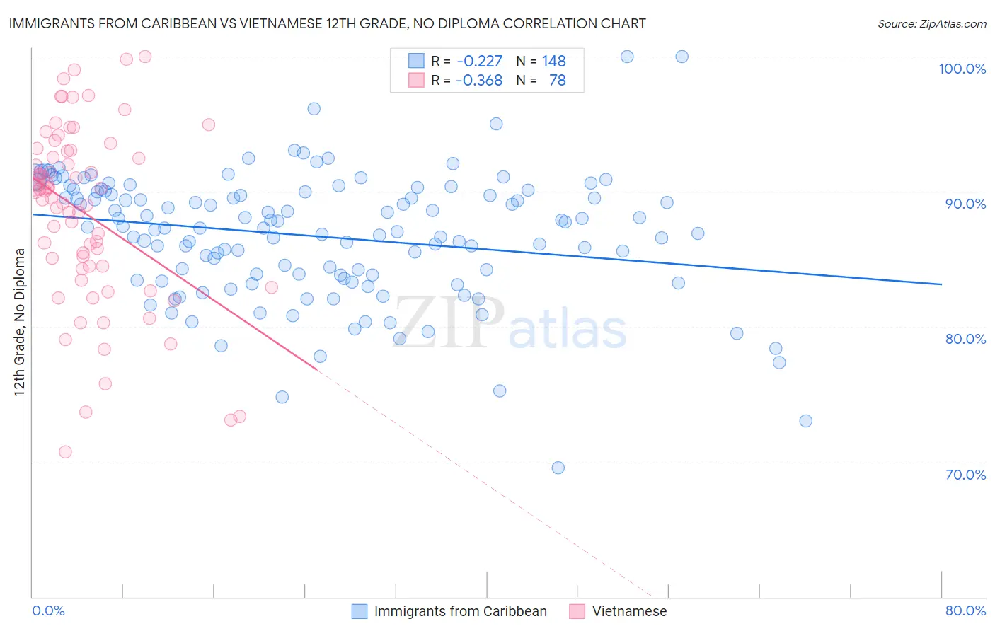 Immigrants from Caribbean vs Vietnamese 12th Grade, No Diploma