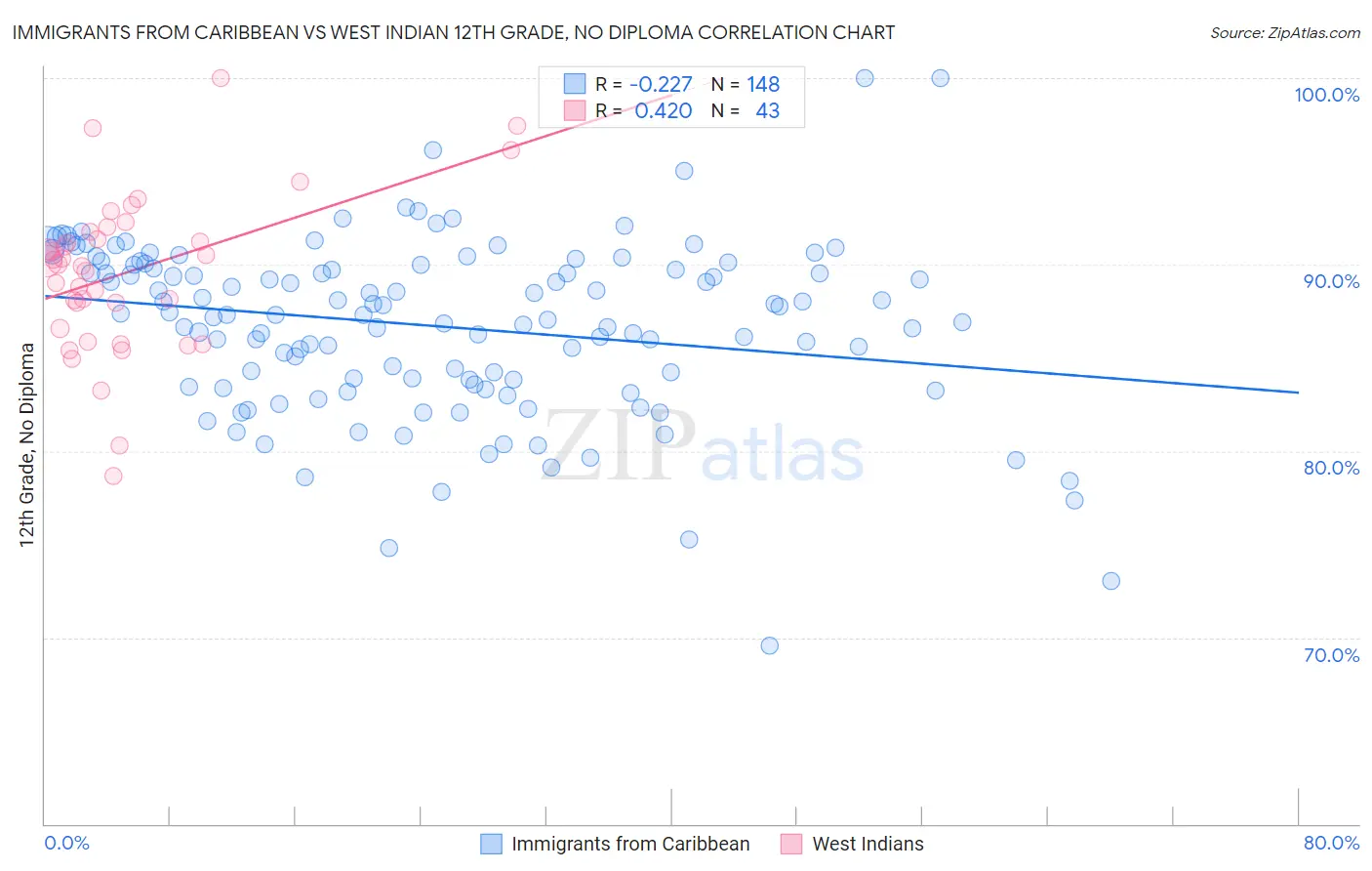 Immigrants from Caribbean vs West Indian 12th Grade, No Diploma