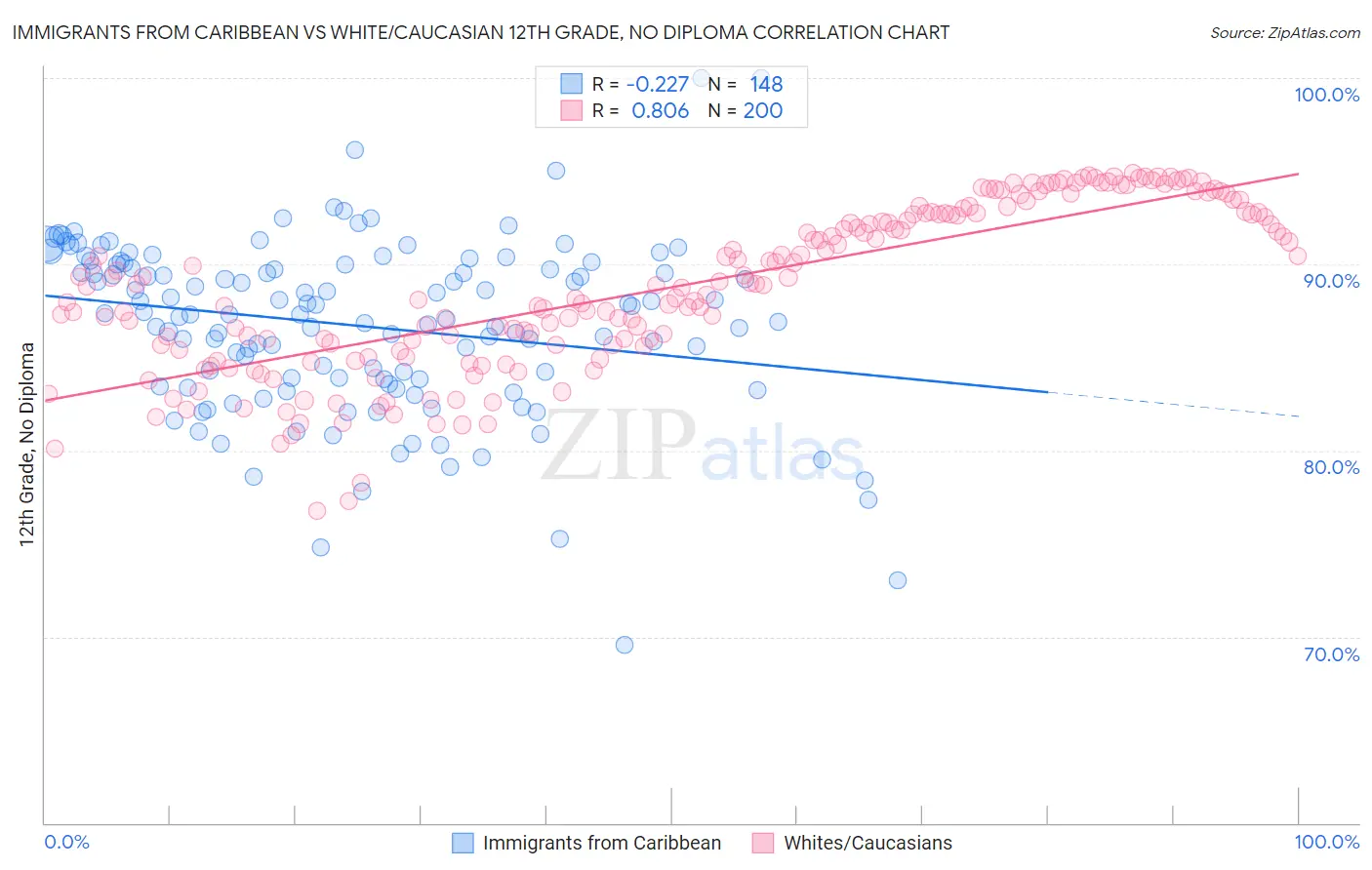 Immigrants from Caribbean vs White/Caucasian 12th Grade, No Diploma