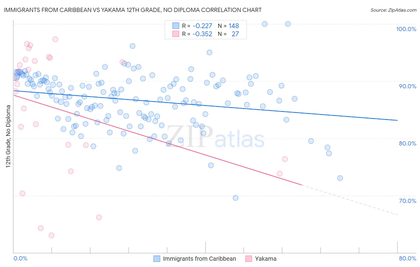 Immigrants from Caribbean vs Yakama 12th Grade, No Diploma