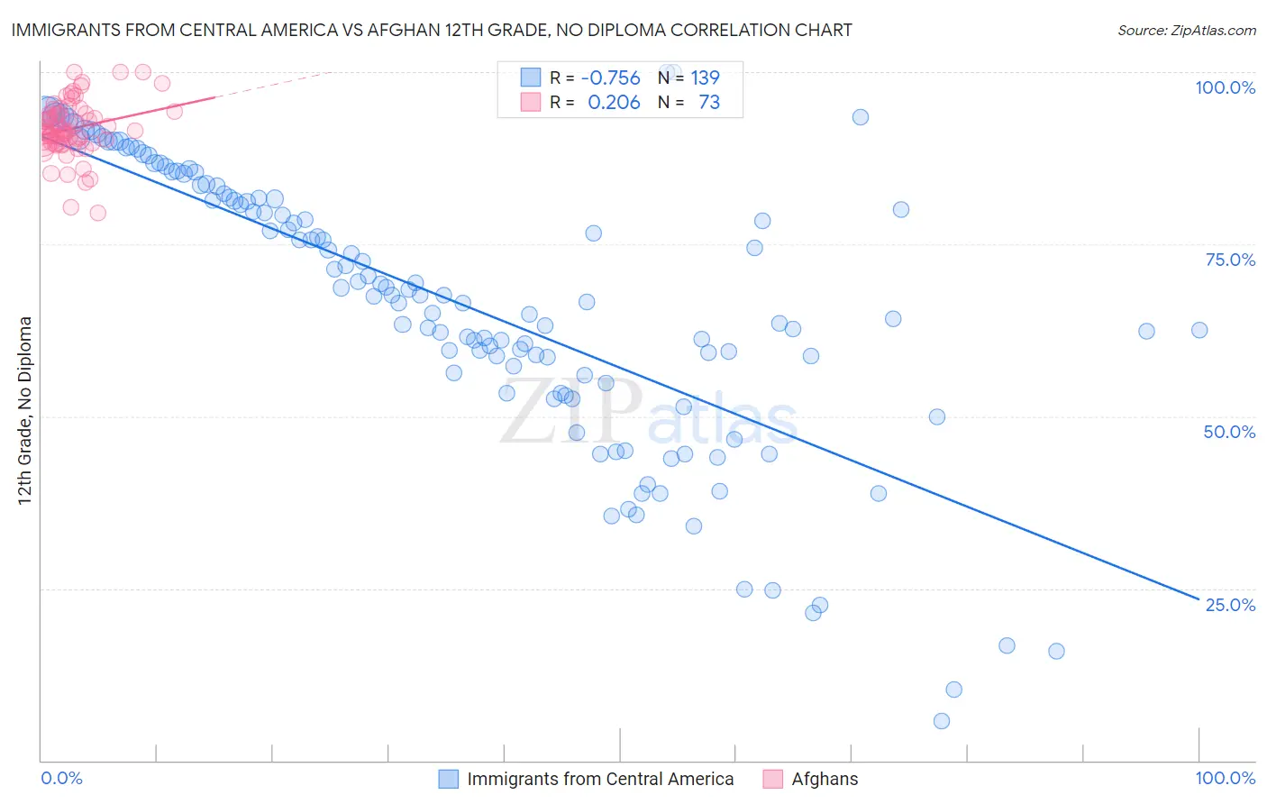 Immigrants from Central America vs Afghan 12th Grade, No Diploma