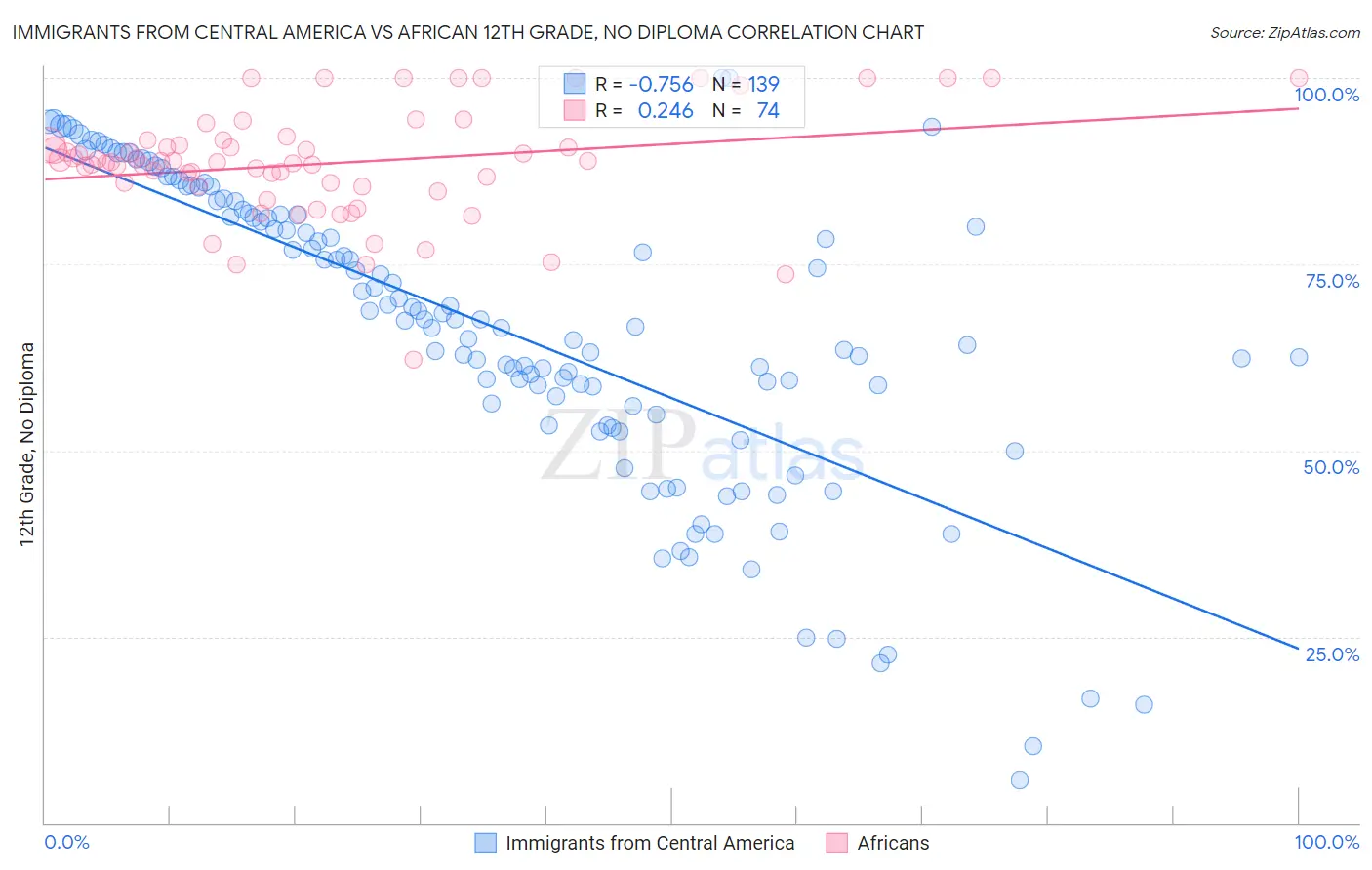Immigrants from Central America vs African 12th Grade, No Diploma