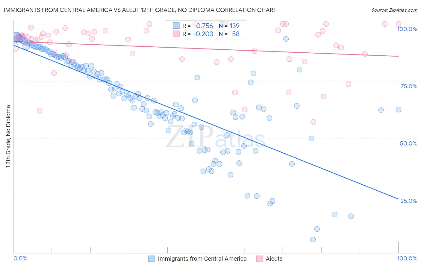 Immigrants from Central America vs Aleut 12th Grade, No Diploma