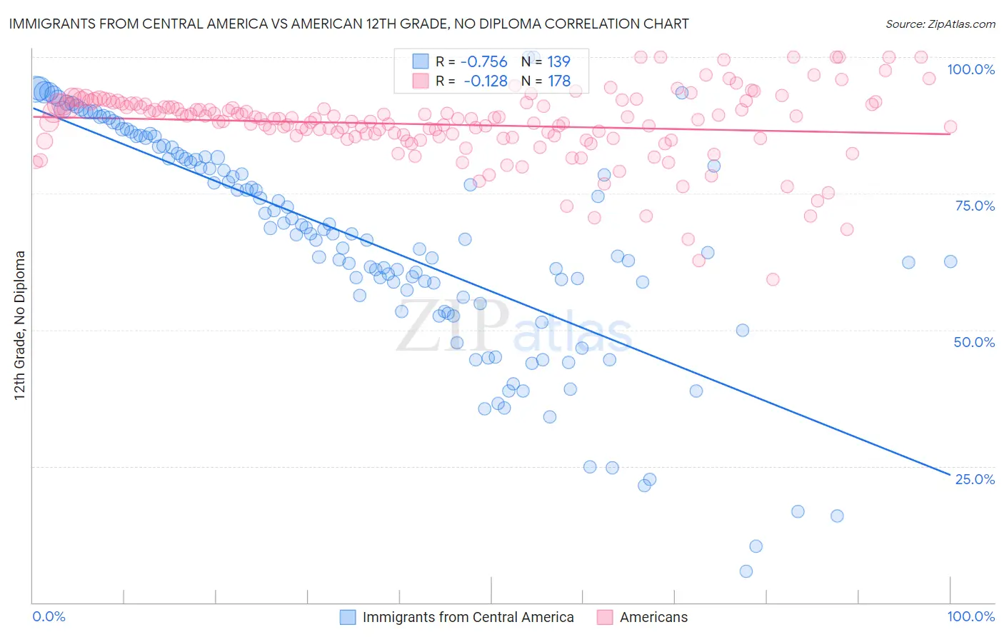 Immigrants from Central America vs American 12th Grade, No Diploma