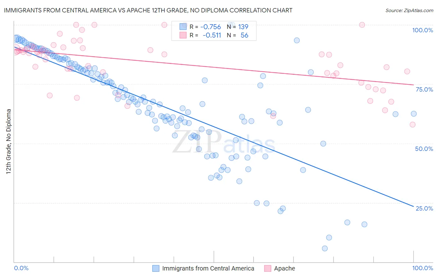 Immigrants from Central America vs Apache 12th Grade, No Diploma