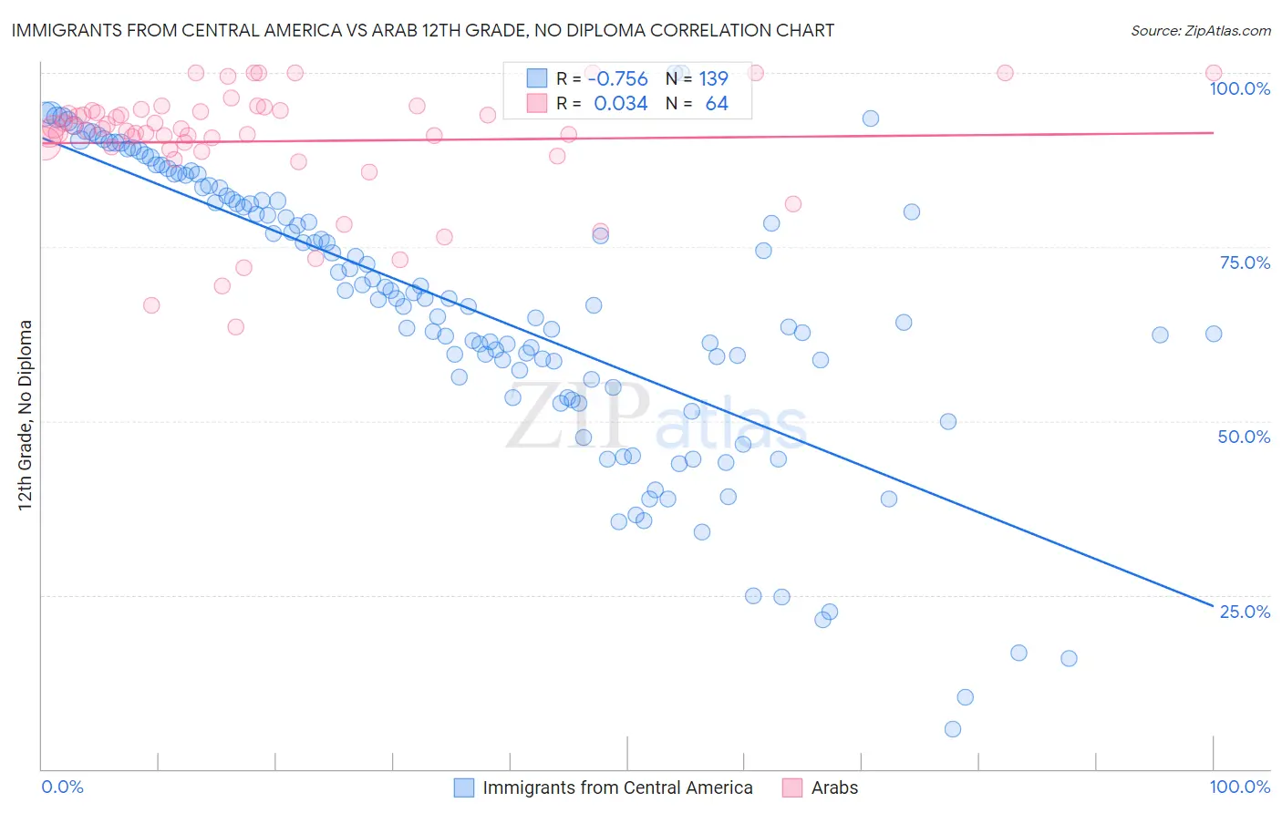 Immigrants from Central America vs Arab 12th Grade, No Diploma