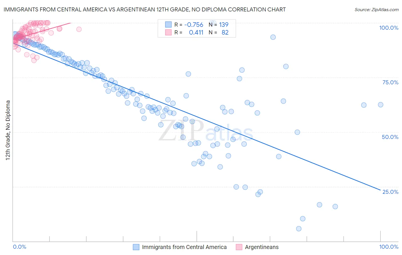 Immigrants from Central America vs Argentinean 12th Grade, No Diploma