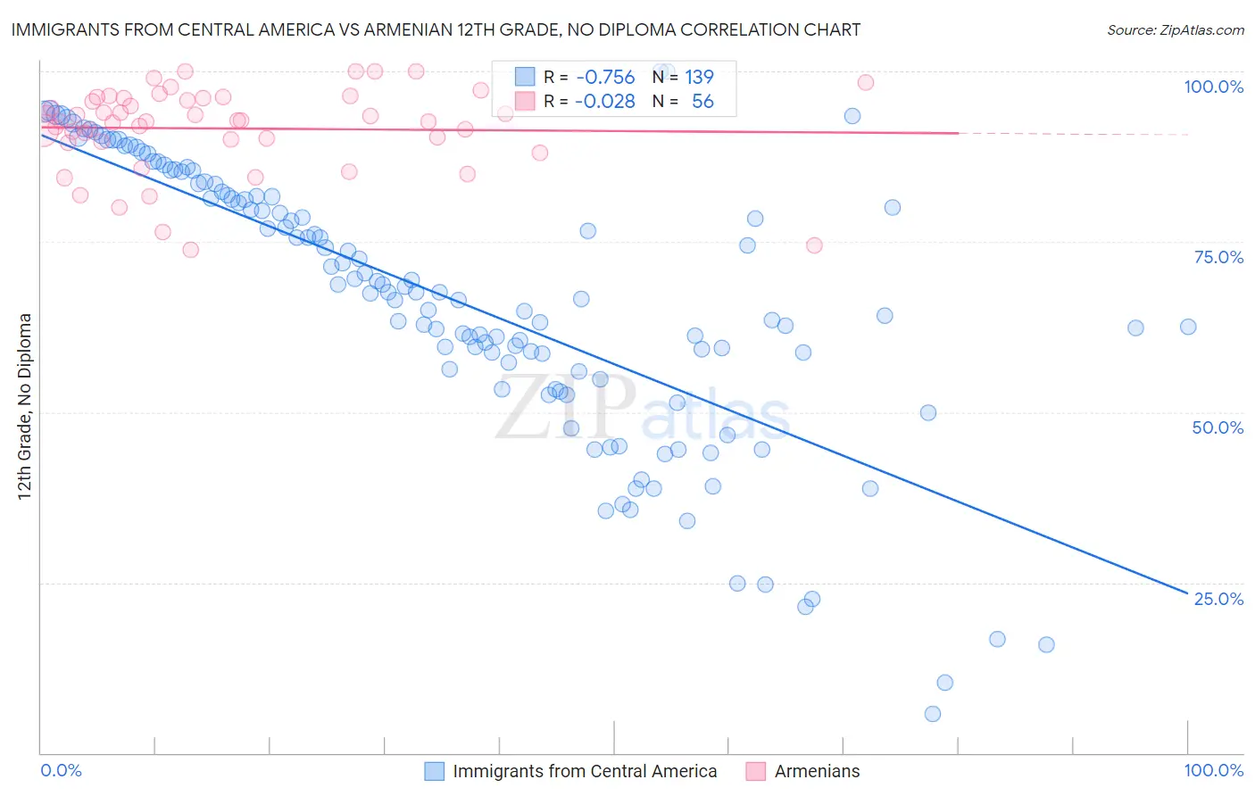 Immigrants from Central America vs Armenian 12th Grade, No Diploma