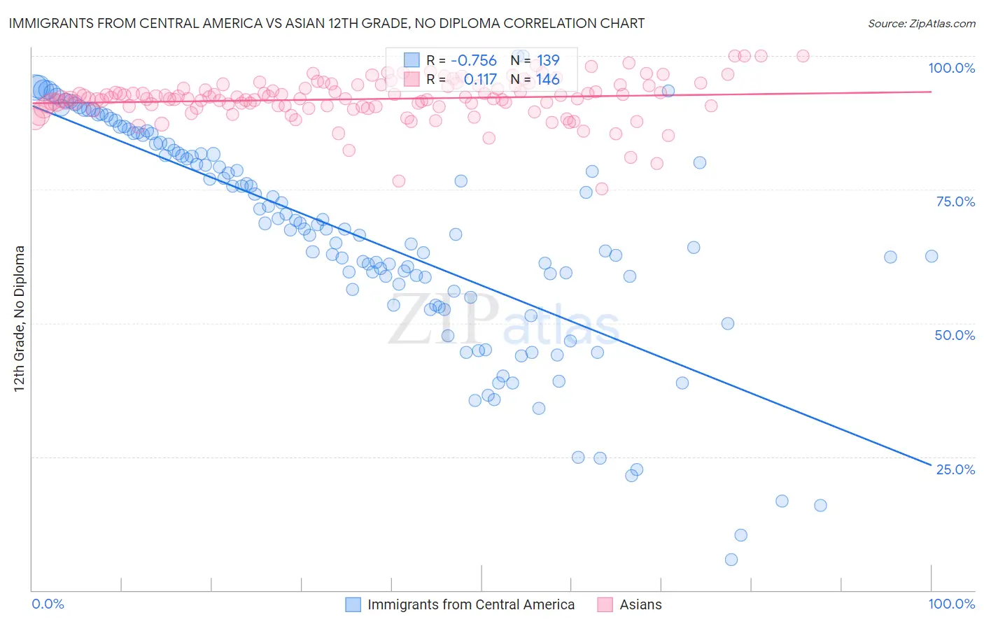 Immigrants from Central America vs Asian 12th Grade, No Diploma