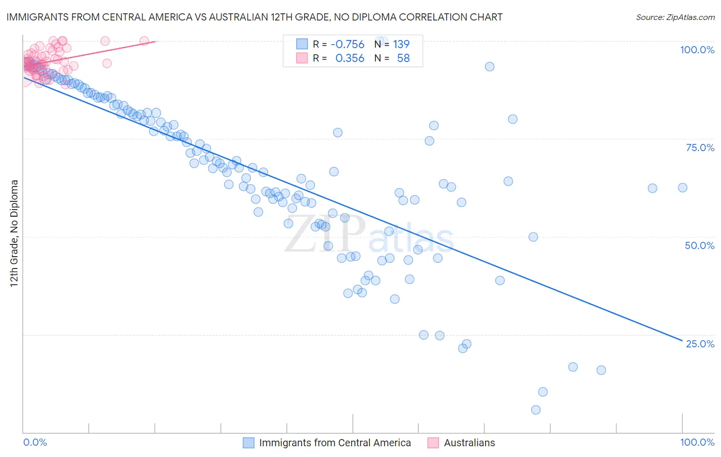 Immigrants from Central America vs Australian 12th Grade, No Diploma