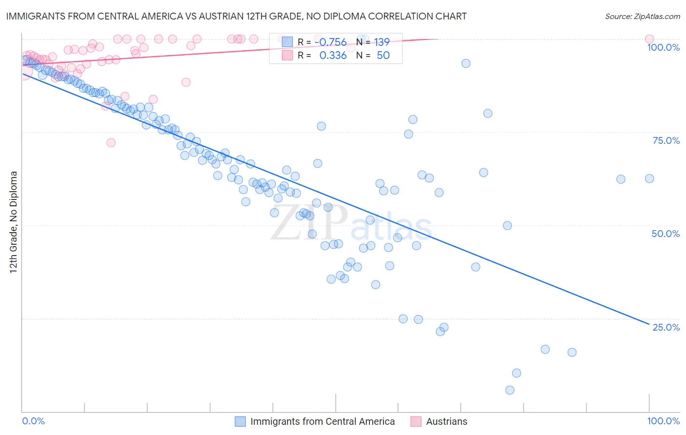 Immigrants from Central America vs Austrian 12th Grade, No Diploma