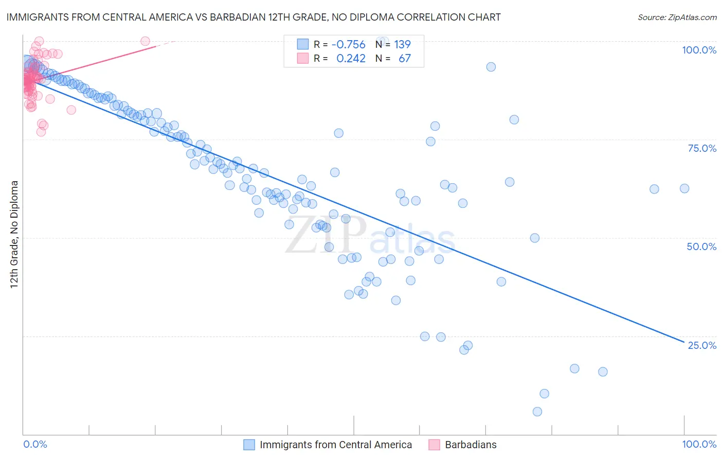 Immigrants from Central America vs Barbadian 12th Grade, No Diploma