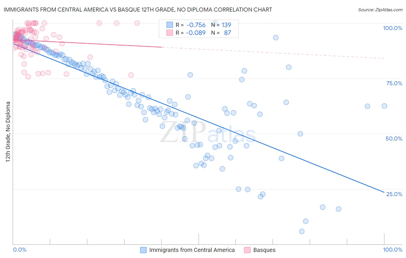 Immigrants from Central America vs Basque 12th Grade, No Diploma