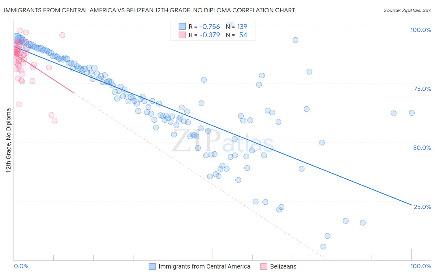Immigrants from Central America vs Belizean 12th Grade, No Diploma