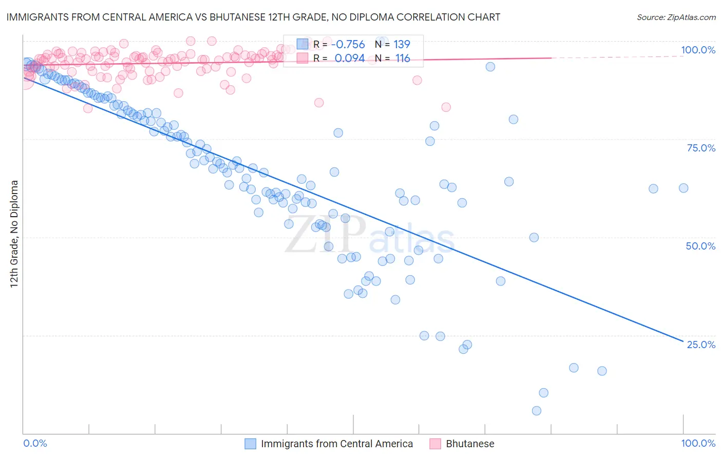 Immigrants from Central America vs Bhutanese 12th Grade, No Diploma