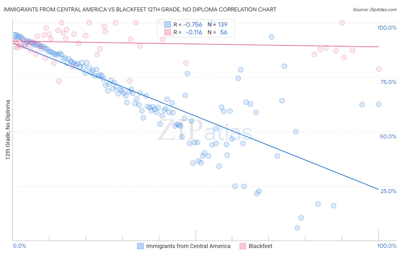 Immigrants from Central America vs Blackfeet 12th Grade, No Diploma