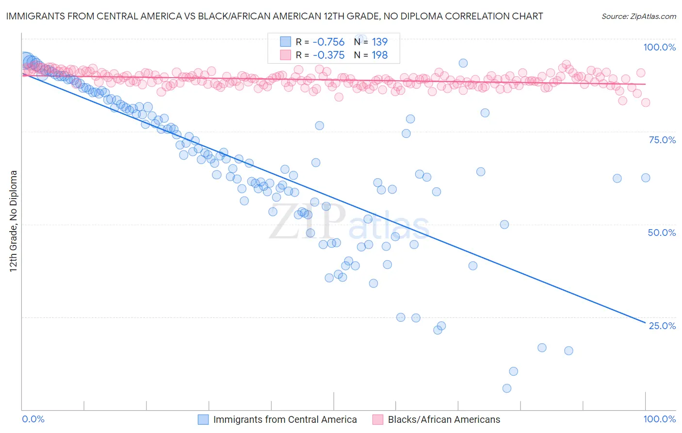 Immigrants from Central America vs Black/African American 12th Grade, No Diploma