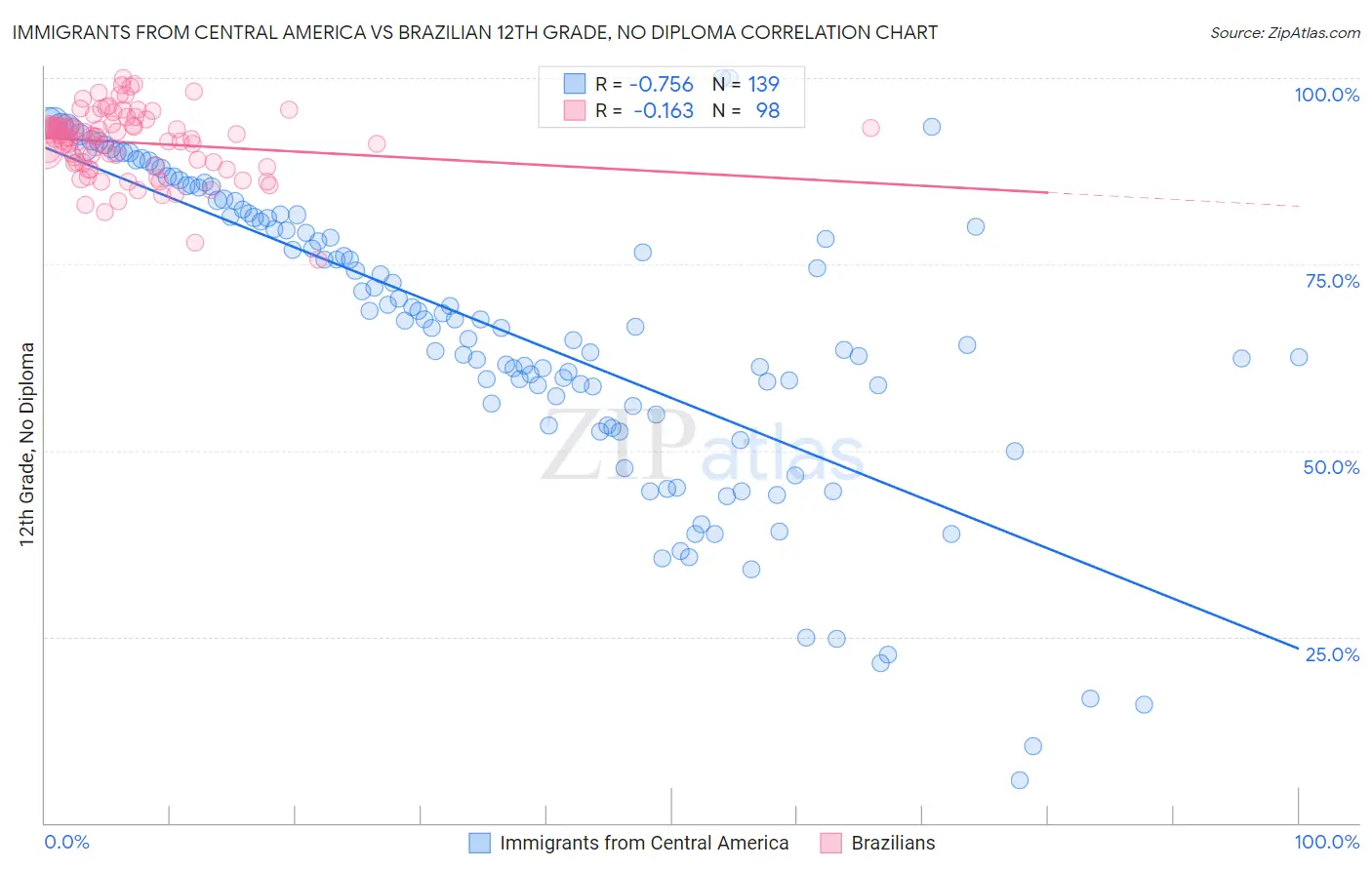 Immigrants from Central America vs Brazilian 12th Grade, No Diploma