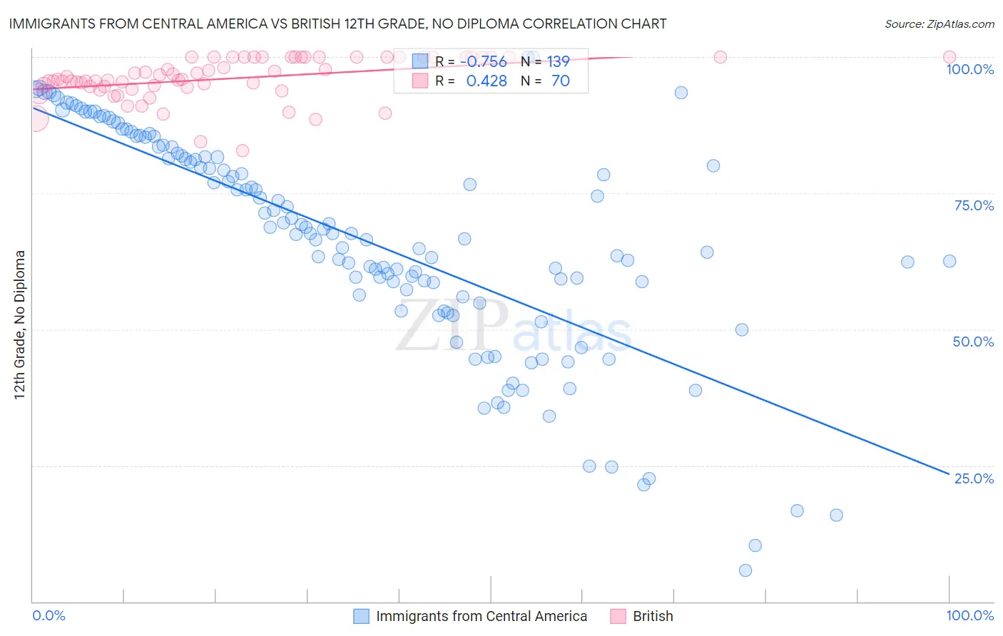 Immigrants from Central America vs British 12th Grade, No Diploma