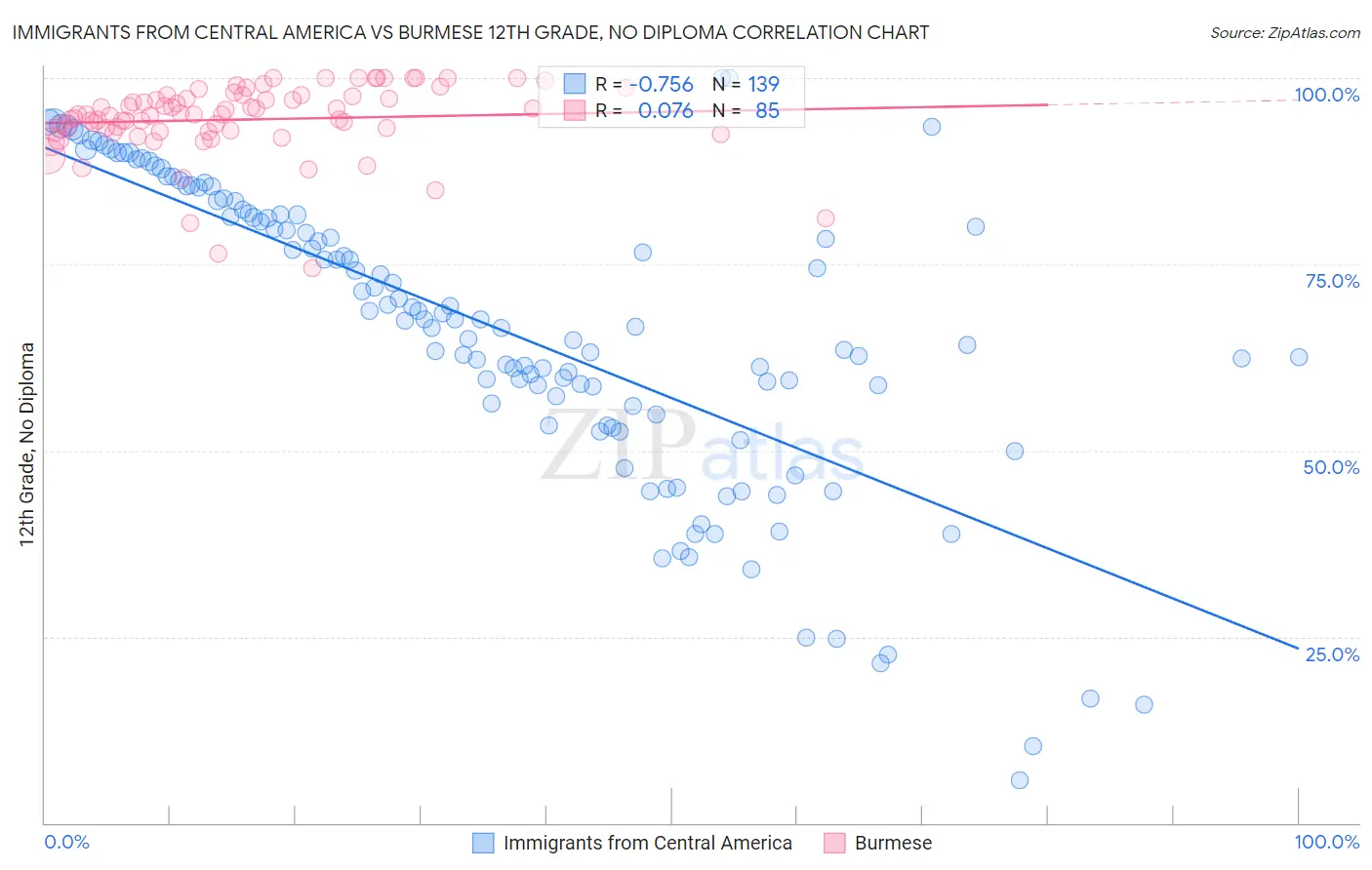 Immigrants from Central America vs Burmese 12th Grade, No Diploma