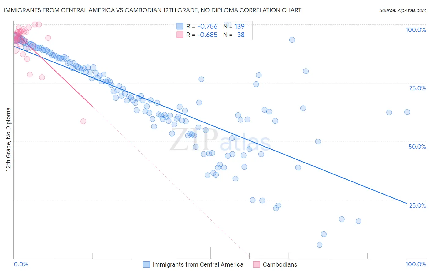 Immigrants from Central America vs Cambodian 12th Grade, No Diploma