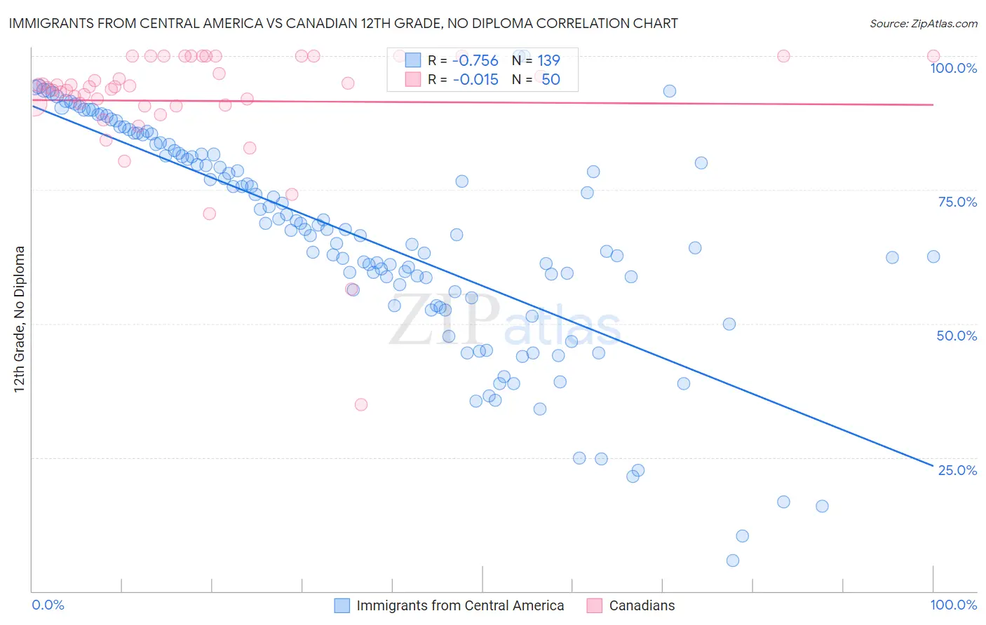 Immigrants from Central America vs Canadian 12th Grade, No Diploma