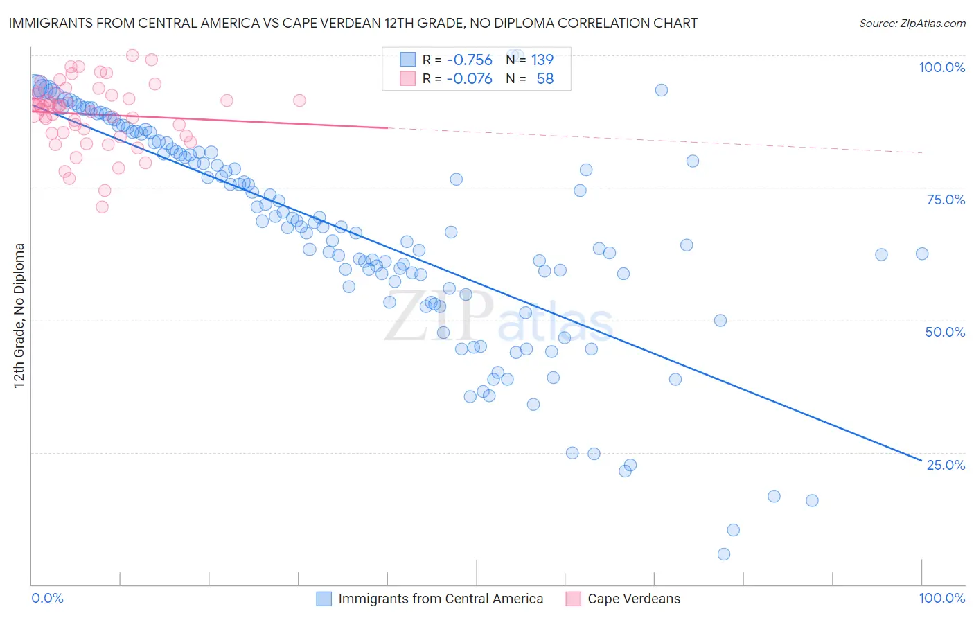 Immigrants from Central America vs Cape Verdean 12th Grade, No Diploma