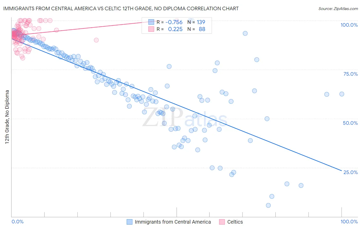 Immigrants from Central America vs Celtic 12th Grade, No Diploma
