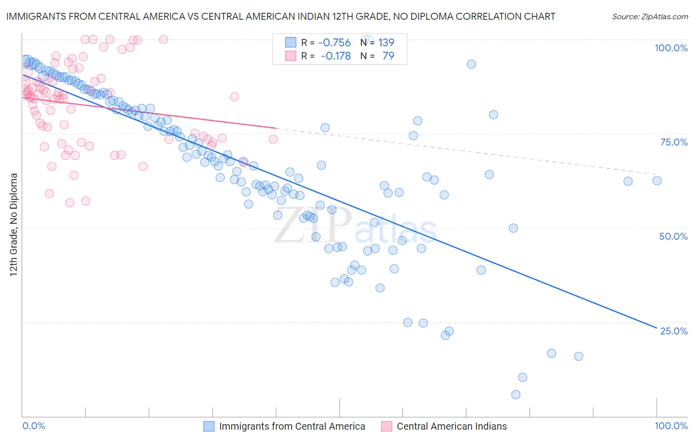 Immigrants from Central America vs Central American Indian 12th Grade, No Diploma