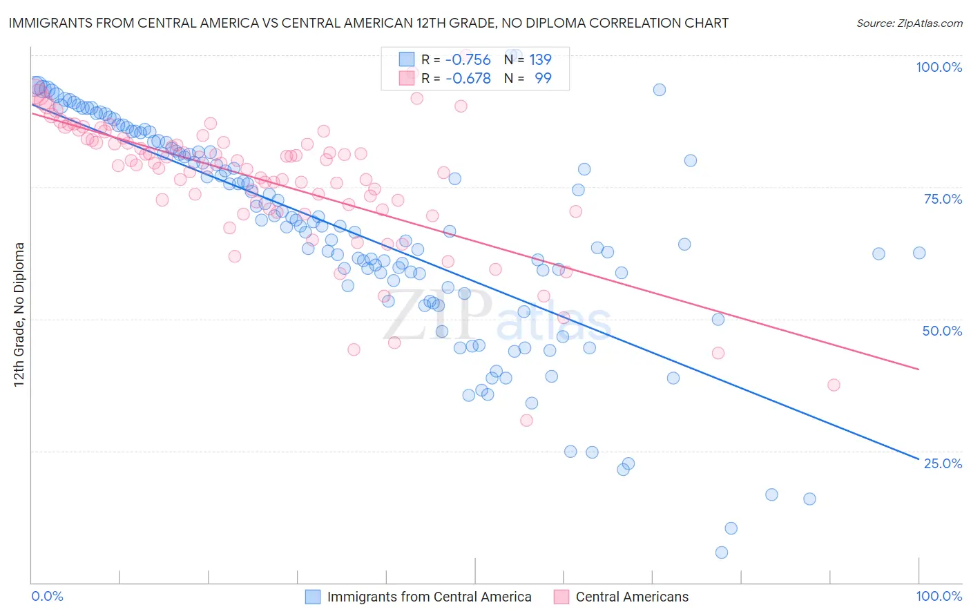 Immigrants from Central America vs Central American 12th Grade, No Diploma