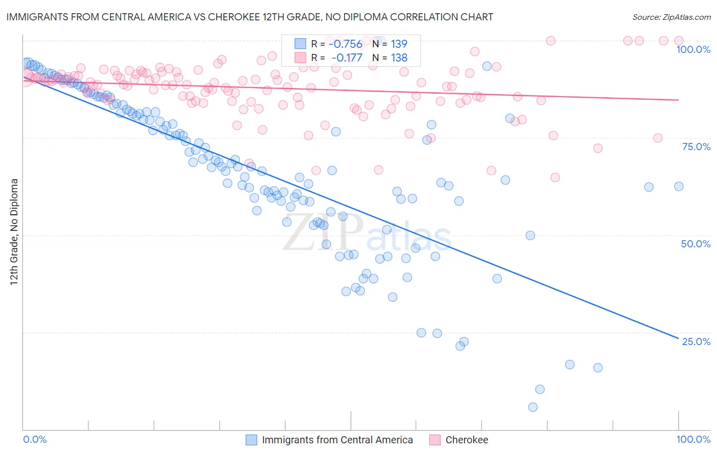 Immigrants from Central America vs Cherokee 12th Grade, No Diploma